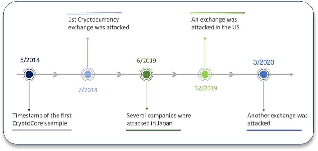 Cryptocurrency Heist: CryptoCore Hacking Group Stole $200 Mn Since 2018