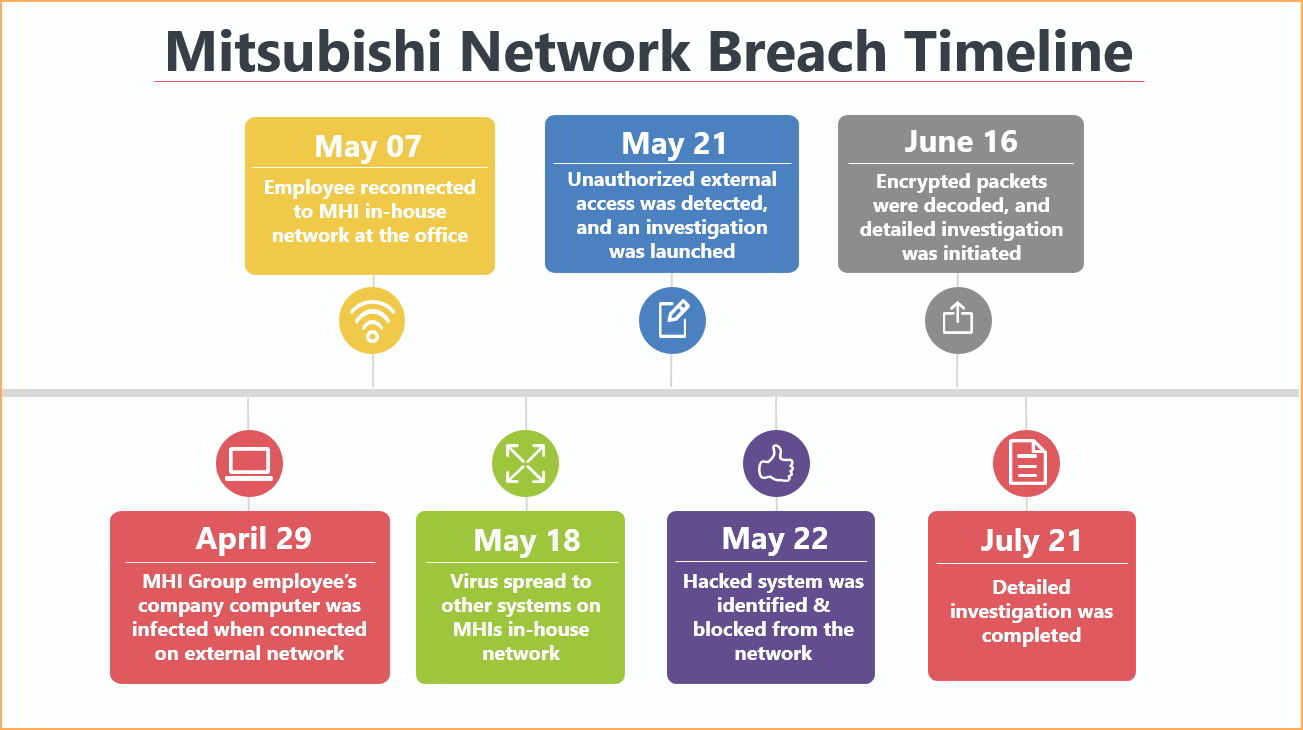 Mitsubishi network breach
