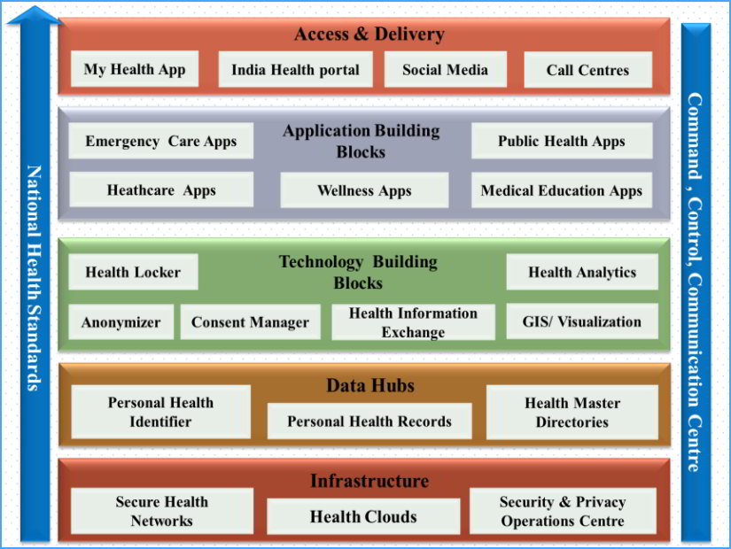 National Digital Health Mission