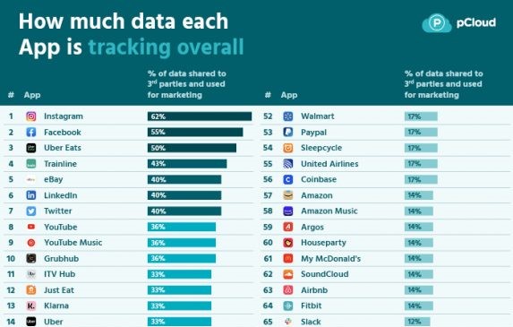 Instagram most data invasive app