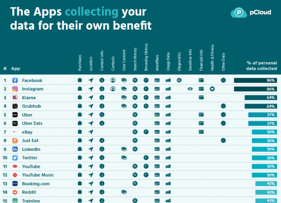 Instagram most data invasive app