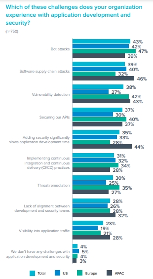 application security challenges in APAC