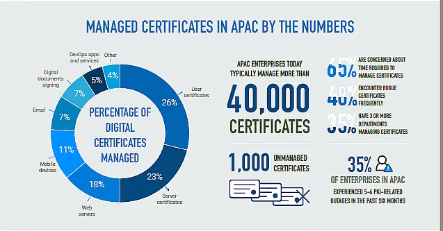 percentage of digital certificates