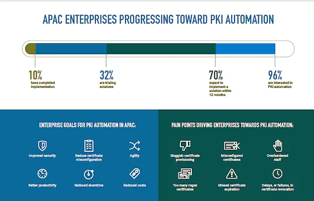 apac enterprises towards PKI automation