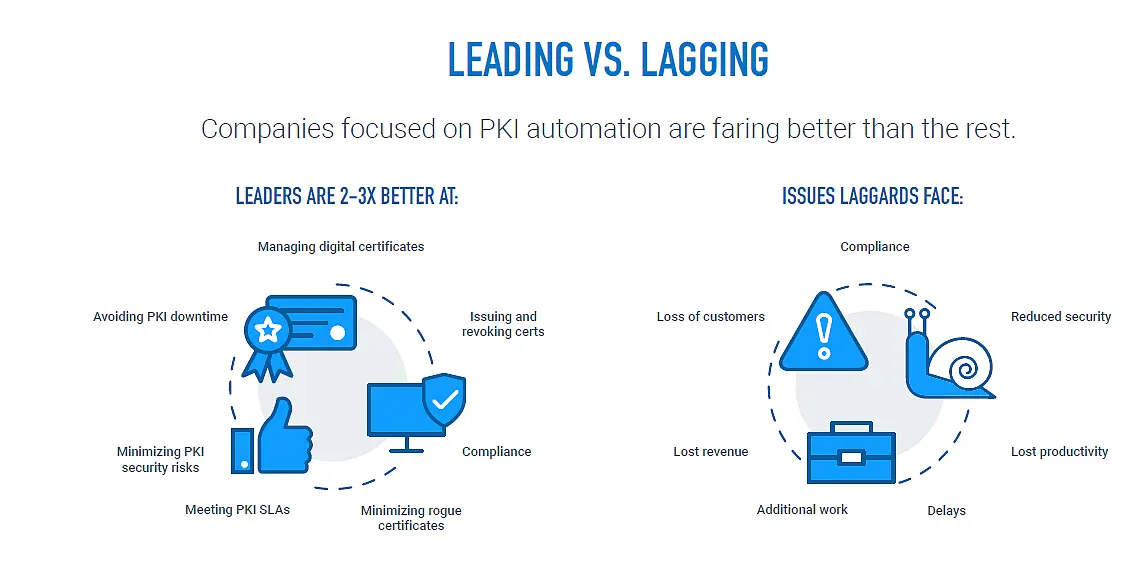 leading vs lagging in pki automation